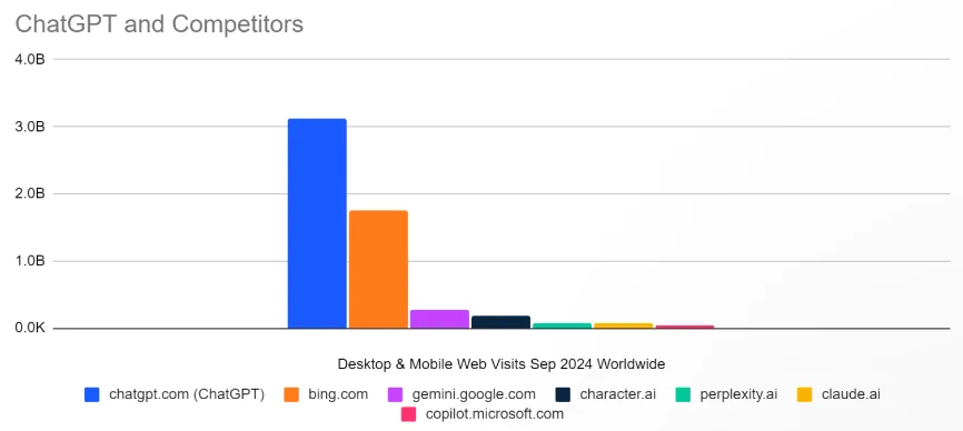 Balkendiagramm: ChatGPT führt bei Webseitenbesuchen im September 2024, gefolgt von Bing.com und anderen KI-Plattformen.