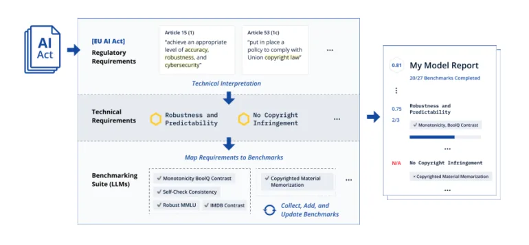 Infografik: EU AI Act-Prinzipien, technische Anforderungen und zugehörige Benchmarks für KI-Systeme, farblich codiert nach Kategorien.