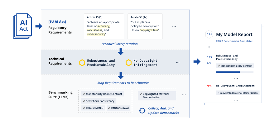 Erster technischer Compliance Checker zur Einhaltung des EU AI Acts veröffentlicht