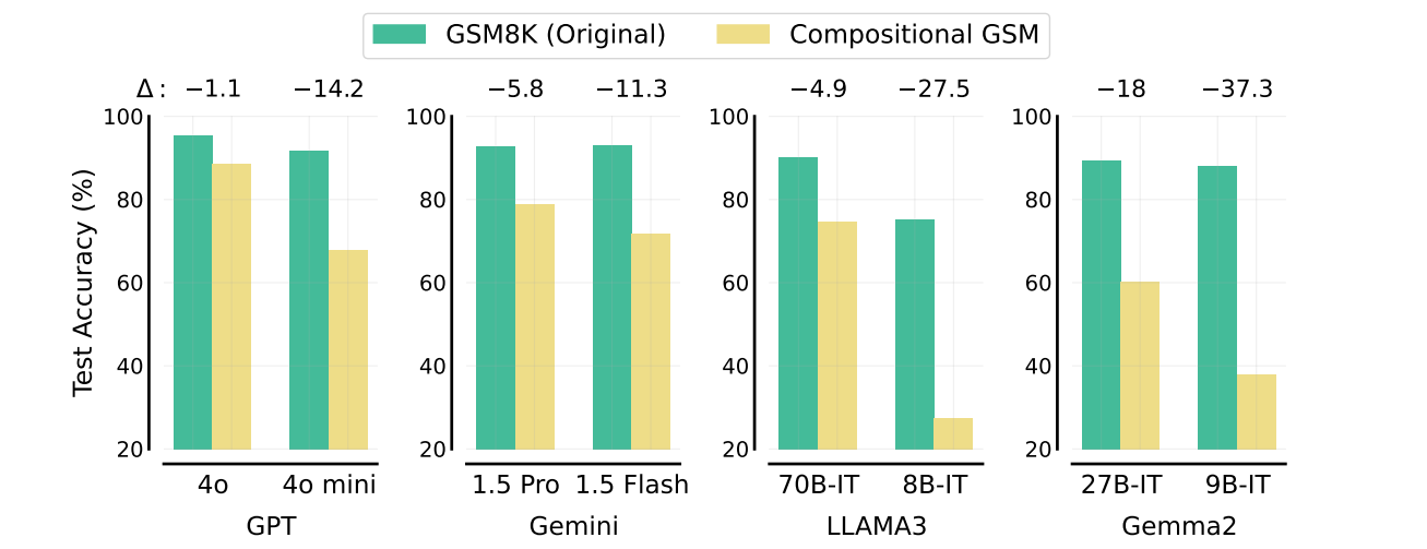 Balkendiagramm: Vergleich von Testgenauigkeiten für GSM8K und Compositional GSM bei verschiedenen LLM-Familien, zeigt Leistungsabfall bei günstigeren Modellen.