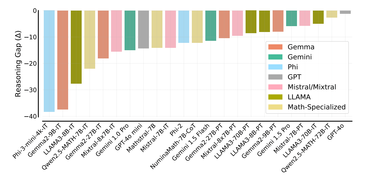 Balkendiagramm: Reasoning Gap verschiedener LLMs, sortiert nach Modellgröße und Spezialisierung, zeigt größere Gaps bei kleineren Modellen.