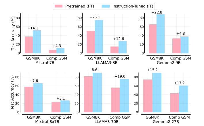 Balkendiagramm-Set: Vergleich der Testgenauigkeit von Pretrained und Instruction-Tuned Modellen für GSM8K und Compositional GSM bei verschiedenen LLM-Größen.