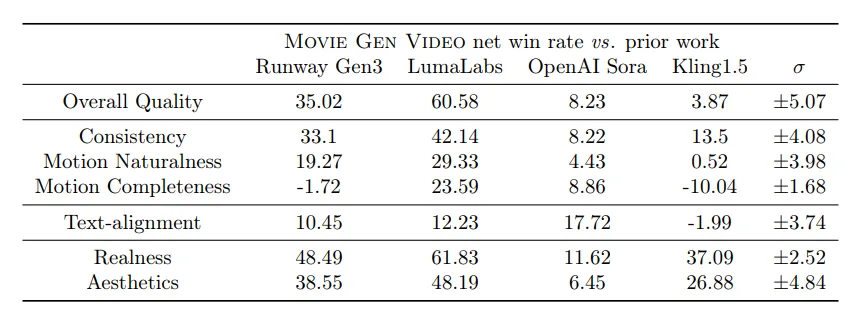Tabelle vergleicht Movie Gen Video mit LumaLabs, OpenAI Sora und Kling1.5 in verschiedenen Videogenerierungskategorien. Movie Gen führt in mehreren Bereichen.