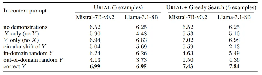 Tabelle: Leistungsvergleich URIAL vs. URIAL+Greedy Search für Mistral-7B-v0.2 und Llama-3.1-8B, verschiedene In-Context-Prompts.