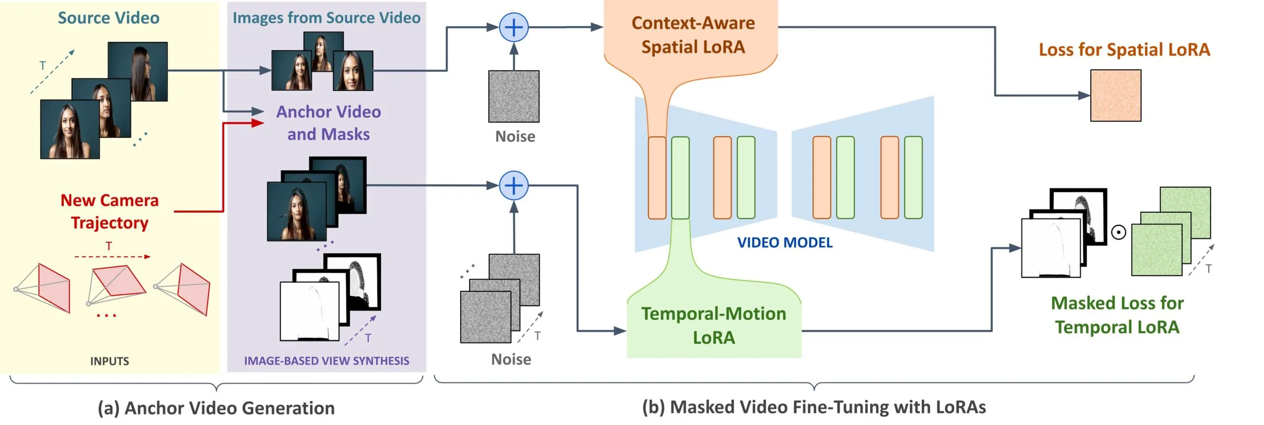 Flussdiagramm: Zweistufige Videosynthesearchitektur mit Ankervideogenerierung und LoRA-basierter Feinabstimmung für Bewegungssteuerung.
