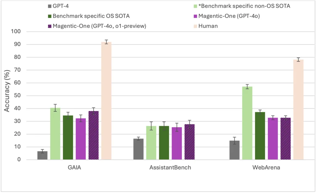 Säulendiagramm: Vergleich der Genauigkeit verschiedener KI-Modelle und Menschen bei drei Benchmarks, mit Fehlerbalken.