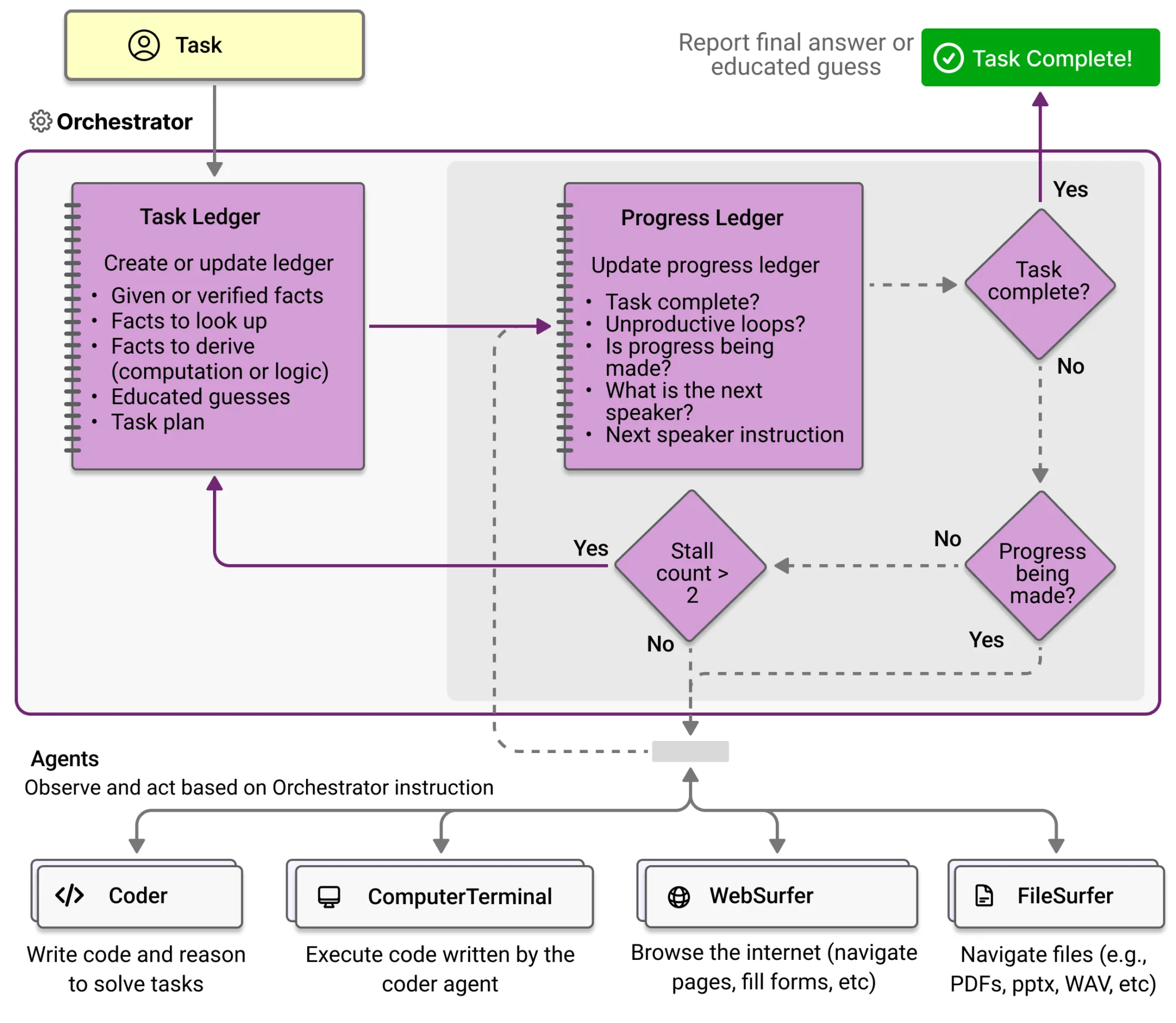 Flussdiagramm: Orchestrator-System mit Task/Progress Ledger und vier spezialisierten Agenten (Coder, Terminal, WebSurfer, FileSurfer).