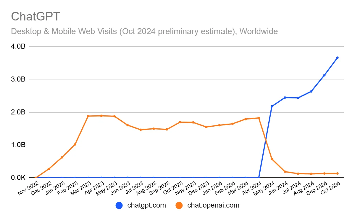 Liniendiagramm: Website-Besuche von chatgpt.com und chat.openai.com zwischen 2022-2024, zeigt Übergang der Nutzer im April 2024.