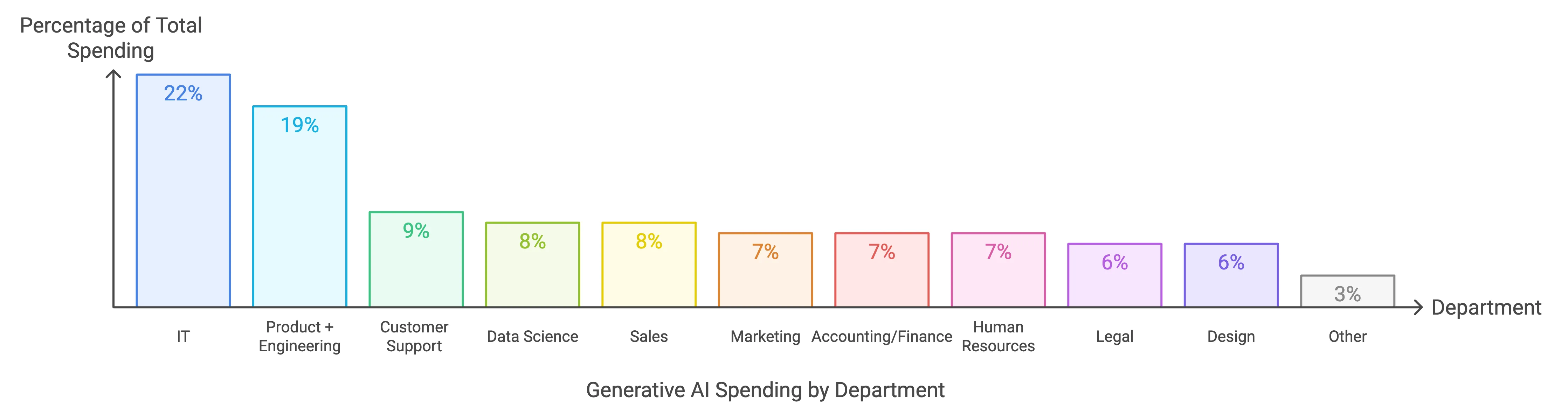Horizontales Balkendiagramm zeigt Ausgabenverteilung für generative KI nach Abteilungen, von IT (22%) bis Other (3%), farblich codiert von blau bis grau.