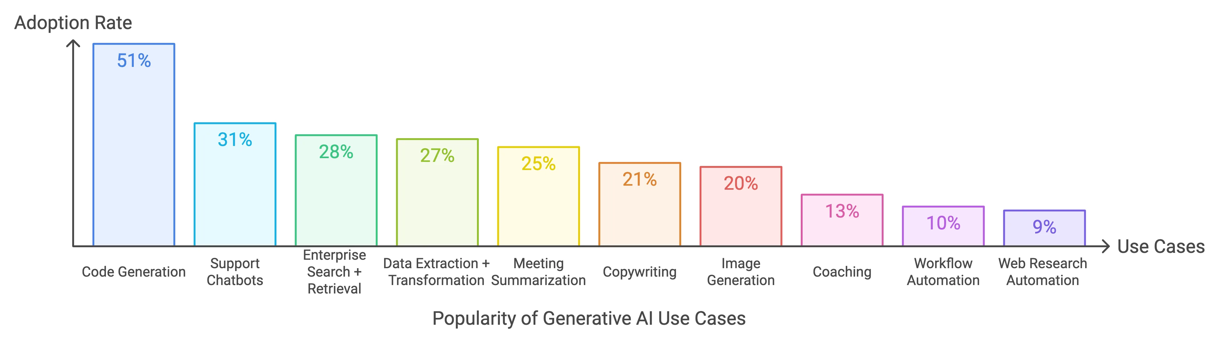 Balkendiagramm zeigt Adoptionsraten von generativer KI: Code-Generierung führt mit 51%, gefolgt von Support-Chatbots (31%) und weiteren Anwendungsfällen.