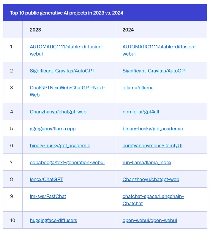 Vergleichstabelle: Top 10 öffentliche generative KI-Projekte 2023 vs. 2024, mit GitHub-Repository-Links und Ranglistenänderungen.