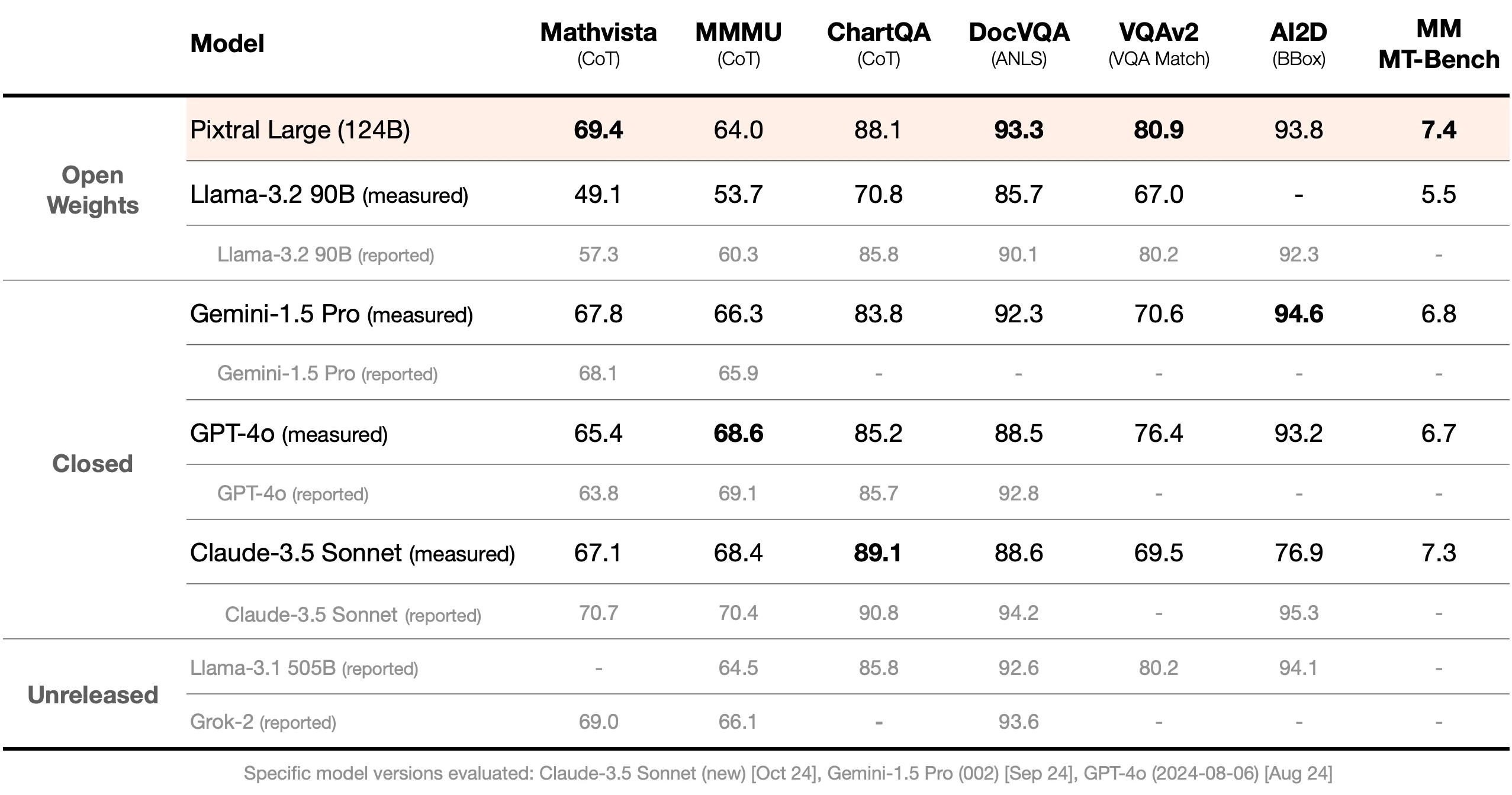 Vergleichstabelle: Pixtral Large führt bei DocVQA und AI2D, zeigt konkurrenzfähige Leistung gegenüber Gemini-1.5 Pro und GPT-4o in allen Benchmarks.