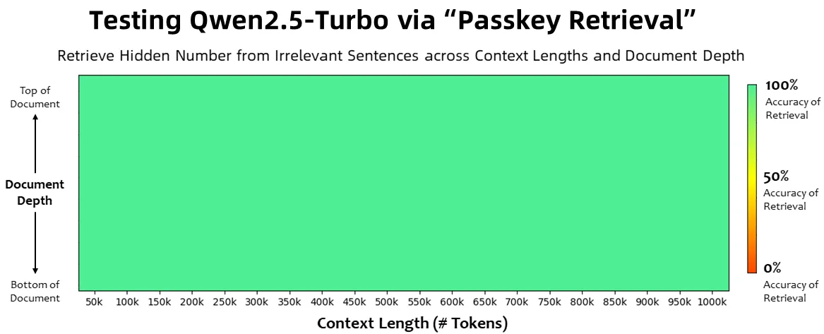 Heatmap: Durchgehend grüne Visualisierung zeigt 100% Genauigkeit bei Qwen2.5-Turbo Passkey Retrieval über alle Kontext- und Dokumentbereiche.