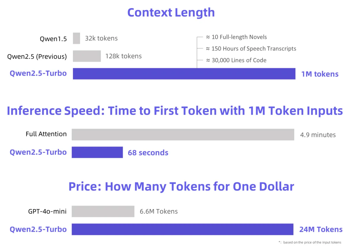 Drei Balkendiagramme vergleichen Qwen-Modelle: Kontext-Länge (1M Tokens), Inferenzgeschwindigkeit (68s) und Token-Preis (24M/$).