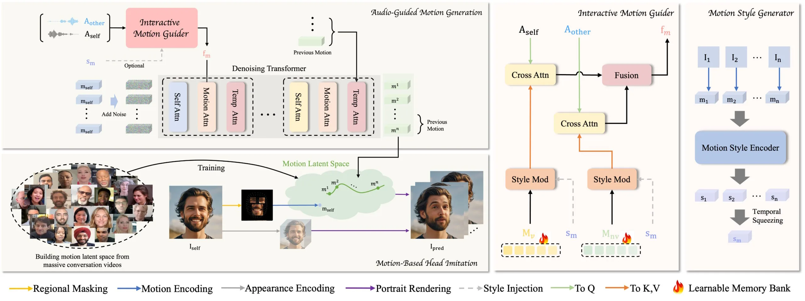 Technisches Diagramm: Zweistufige KI-Architektur für audiogesteuerte Gesichtsanimation mit Motion-Based Head Imitation und Audio-Guided Motion Generation.