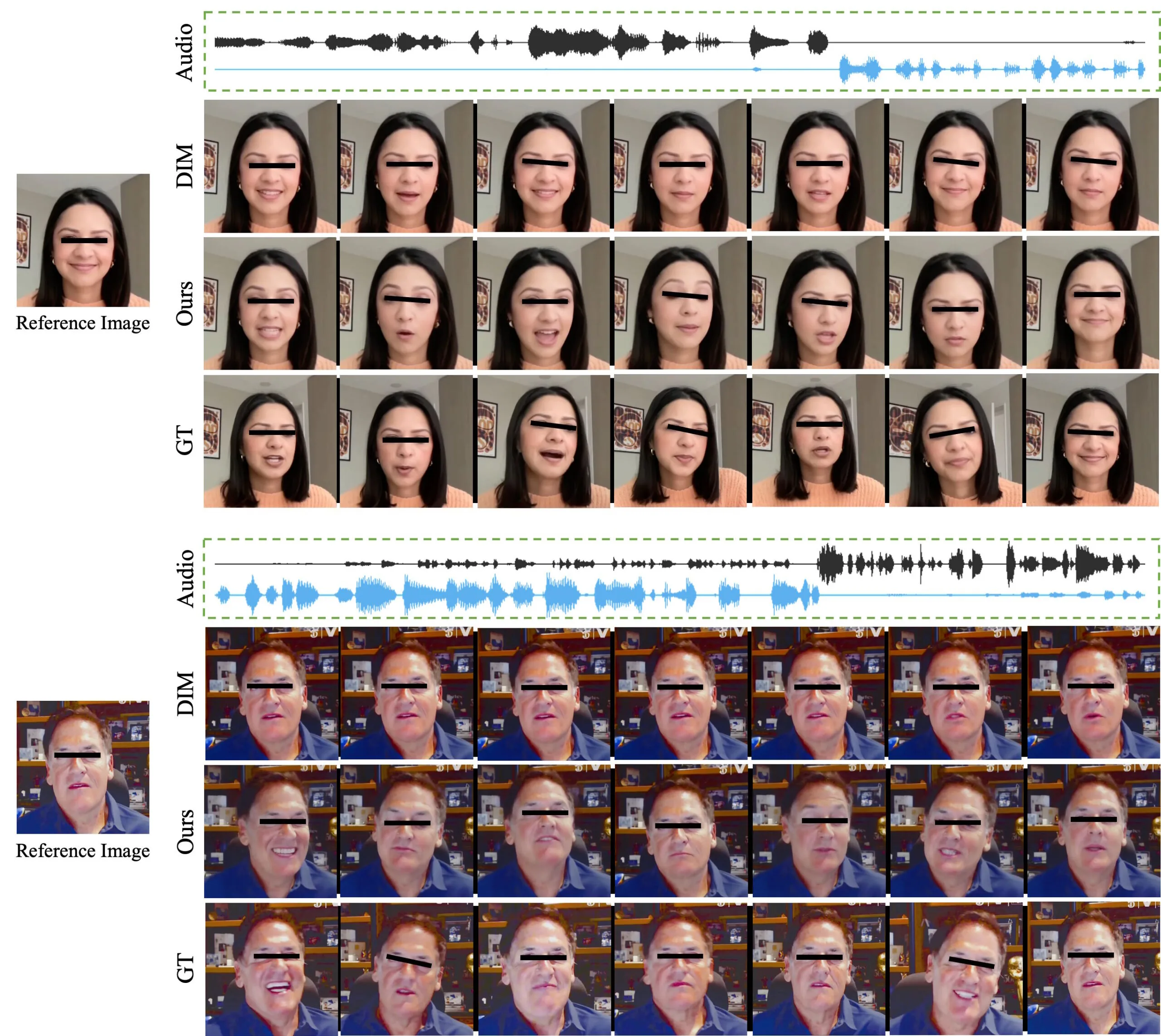 Bildsequenzen mit Audiowellenformen: Drei Reihen von Aufnahmeframes zeigen verschiedene Ausdrücke während der Sprachsynthese mit DIM-, GT- und eigener Methode.