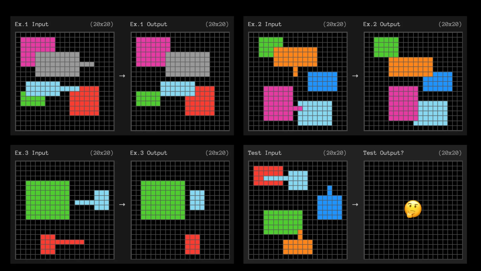 Sechs 20x20-Gitterdiagramme zeigen Input/Output-Paare für Musterumwandlungen, mit farbigen Blöcken und Transformationsbeispielen.