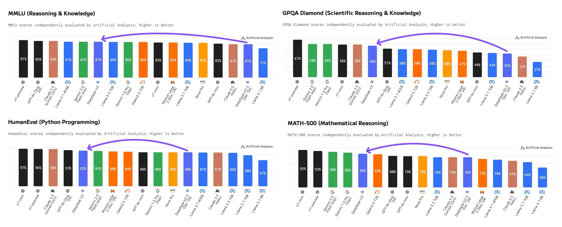 Vier Balkendiagramme vergleichen KI-Modelle: DeepSeek-V3 erreicht Spitzenwerte von 87% (MMLU), 56% (GPQA), 92% (HumanEval) und 85% (MATH-500).