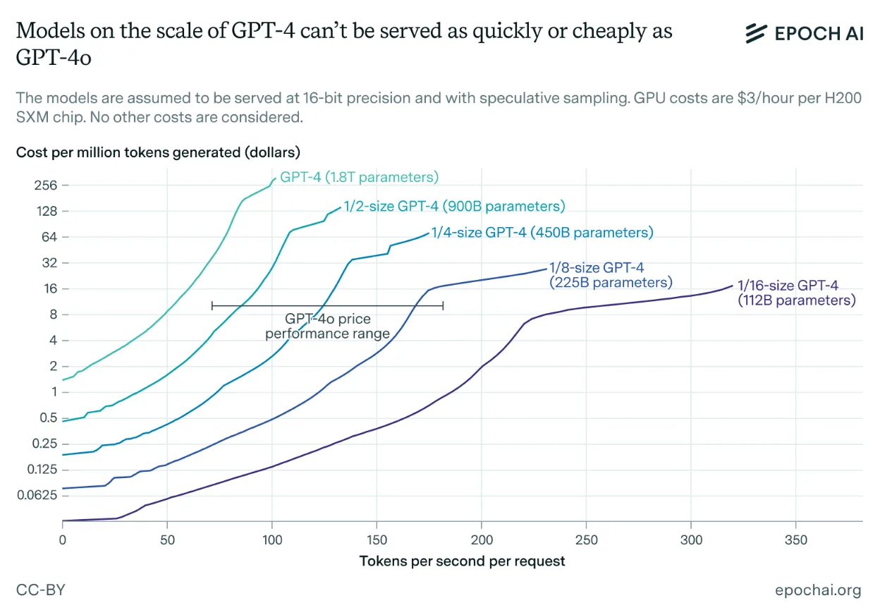 Liniendiagramm: Kostenvergleich verschiedener GPT-4-Modellgrößen, zeigt exponentiellen Kostenanstieg bei steigender Tokengeschwindigkeit.