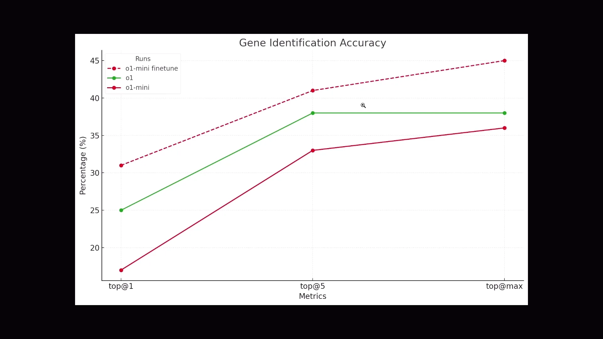 Liniendiagramm: Vergleich der Genidentifizierungsgenauigkeit für drei Modellvarianten über verschiedene Metriken
