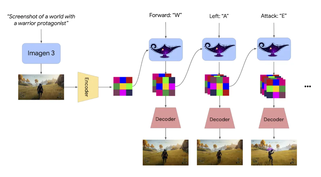 Architekturdiagramm: DeepMinds Genie 2 generiert aus einem Bild 3D-Welten mittels Encoder, Decoder und KI-Aktionen.
