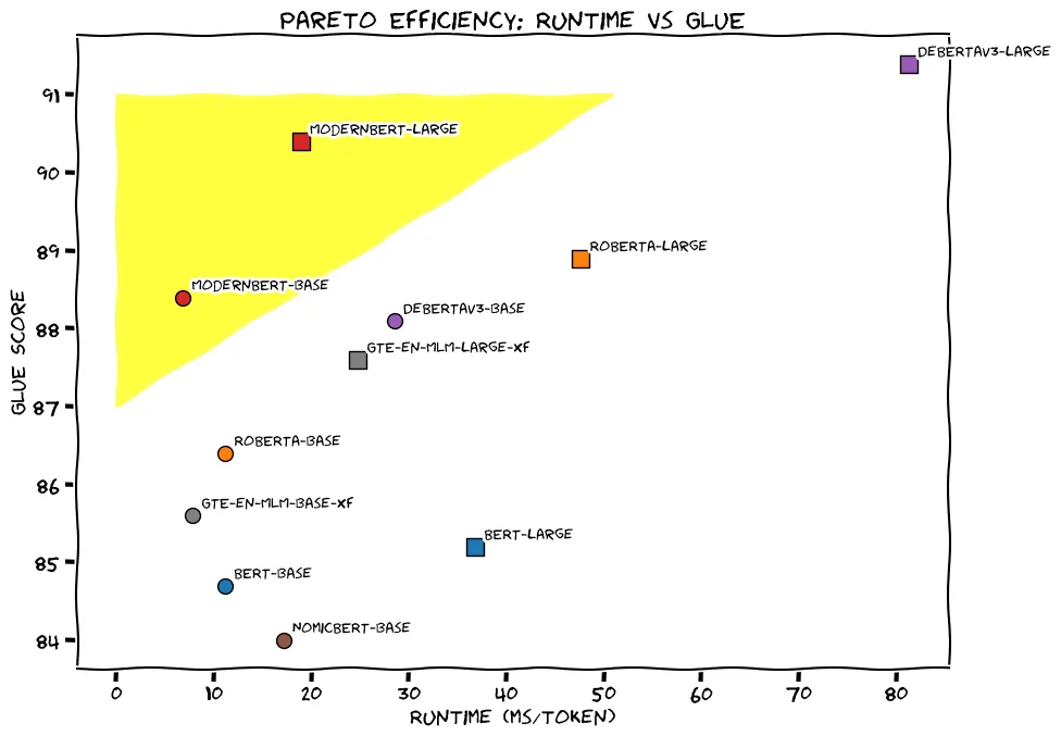 Streudiagramm: Pareto-Effizienz-Analyse von Sprachmodellen, X-Achse zeigt Runtime (ms/token), Y-Achse GLUE-Score (84-91), gelb markierte Pareto-Front.