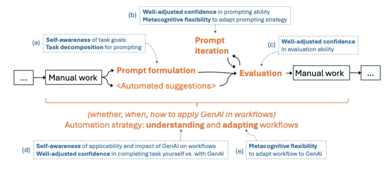 Flussdiagramm zur Workflow-Automatisierung mit GenAI: Zeigt manuelle Arbeit, Prompt-Iteration und Evaluationsprozesse mit metacognitiven Elementen.