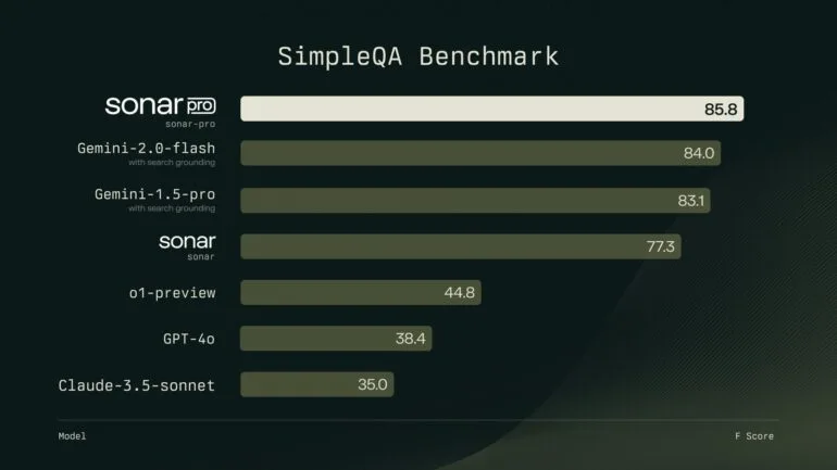 Horizontales Balkendiagramm: SimpleQA Benchmark-Ergebnisse verschiedener KI-Modelle, Sonar Pro führt mit 85,8 Punkten vor Gemini-Varianten.