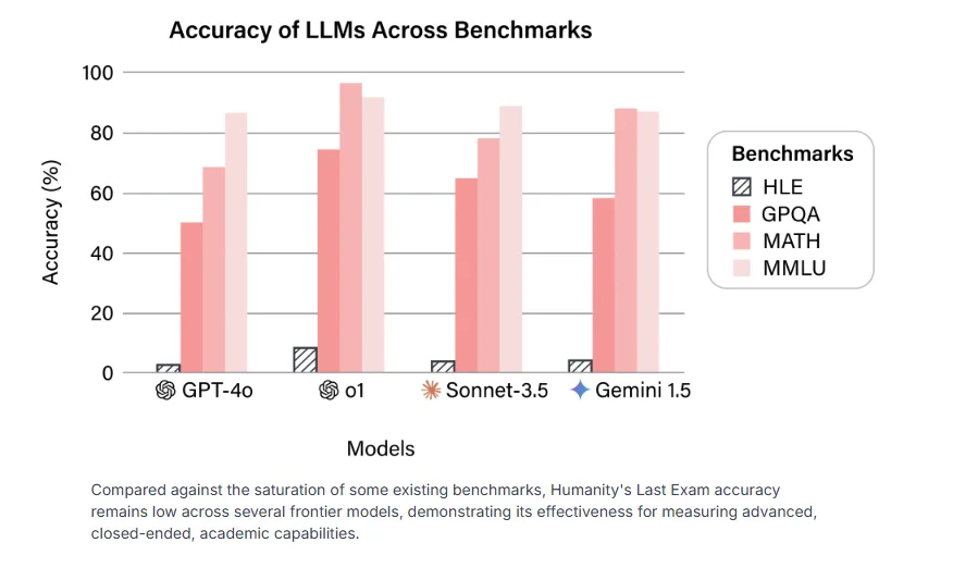 Säulendiagramm: Vergleich der Genauigkeit von vier KI-Modellen (GPT-4o, o1, Sonnet-3.5, Gemini 1.5) über vier akademische Benchmarks.