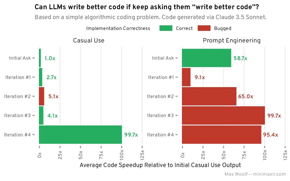 Zwei Balkendiagramme vergleichen Code-Speedups über 4 Iterationen: Links casual use mit moderaten Verbesserungen, rechts prompt engineering mit höheren aber fehlerhaften Werten.