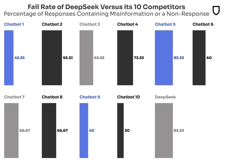 Balkendiagramm vergleicht Fehlerquoten von 11 Chatbots, DeepSeek mit 83,33 %, Werte zwischen 30 % und 93,33 %.