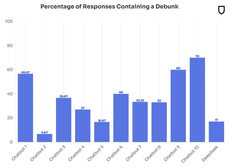 Balkendiagramm vergleicht Prozentsatz der Richtigstellungen von 11 Chatbots, DeepSeek bei 17 %, Werte zwischen 6,67 % und 70 %.