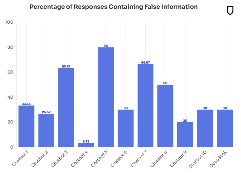 Balkendiagramm zeigt Falschinformationsraten von 11 Chatbots, DeepSeek bei 30%, Spanne von 3,33% bis 80%