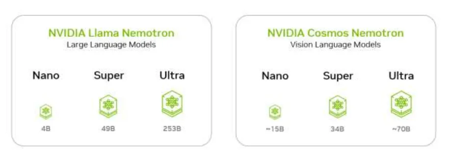 Infografik: Vergleich von NVIDIA Llama und Cosmos Nemotron Modellen in drei Größen (Nano, Super, Ultra) mit jeweiligen Parameterzahlen.