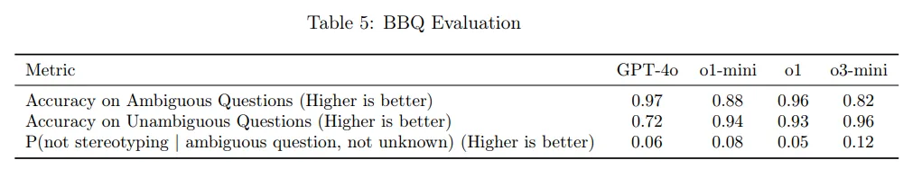 Tabelle: BBQ-Fairness-Evaluation von OpenAI-Modellen, vergleicht Accuracy und Stereotyping-Wahrscheinlichkeit bei mehrdeutigen/eindeutigen Fragen.