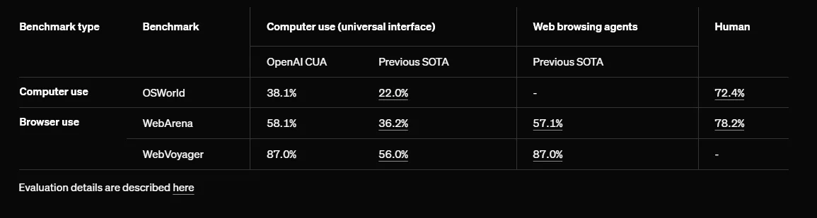 Vergleichstabelle: Leistungsdaten von OpenAI CUA vs. vorherige SOTA-Systeme in OSWorld-, WebArena- und WebVoyager-Benchmarks.