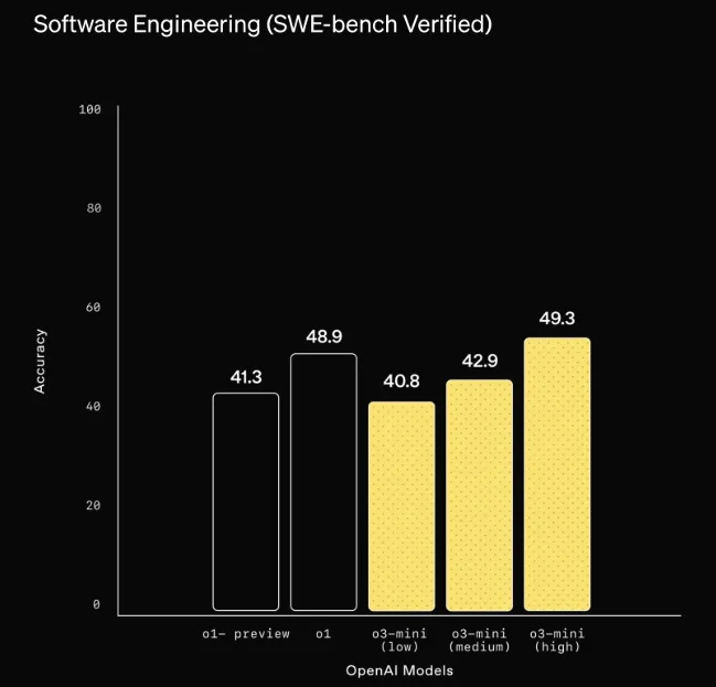 Balkendiagramm: Performance-Vergleich von OpenAI-Modellen auf SWE-bench, o3-mini (high) führt mit 49,3% Accuracy.