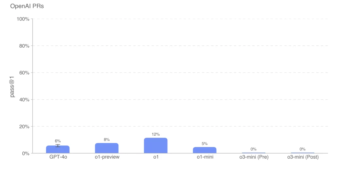 Balkendiagramm: Erfolgsraten bei OpenAI Pull Requests, o1 führt mit 12%, o3-mini zeigt 0% Erfolg.