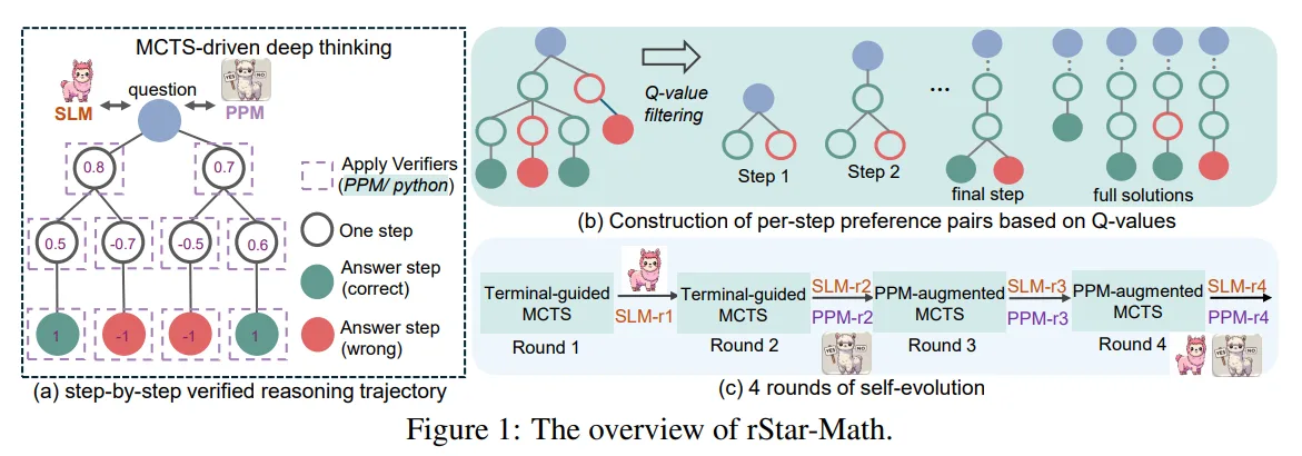 Technische Diagramme: Dreifache Darstellung des rStar-Math Systems mit Reasoning-Trajektorie, Q-Wert basierter Konstruktion und evolutionärem Lernprozess.