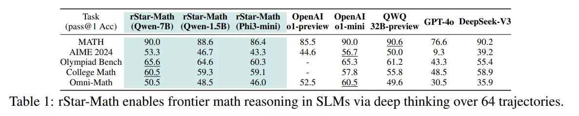 Vergleichstabelle: Leistungswerte verschiedener KI-Modelle bei mathematischen Aufgaben, rStar-Math führend in mehreren Kategorien.