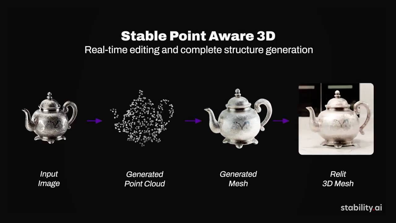 Neues 3D-Modell von Stability AI soll schnell genug für Echtzeit-Generierung sein