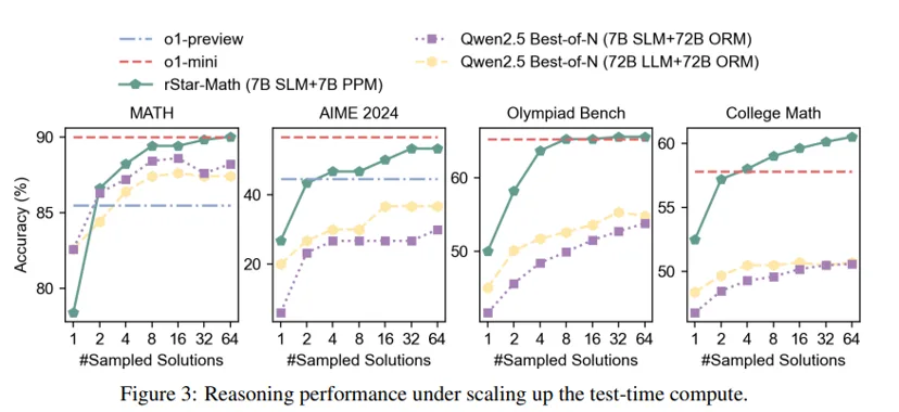 Liniendiagramme: Leistungsentwicklung verschiedener KI-Modelle bei steigender Anzahl von Testlösungen über vier mathematische Benchmarks