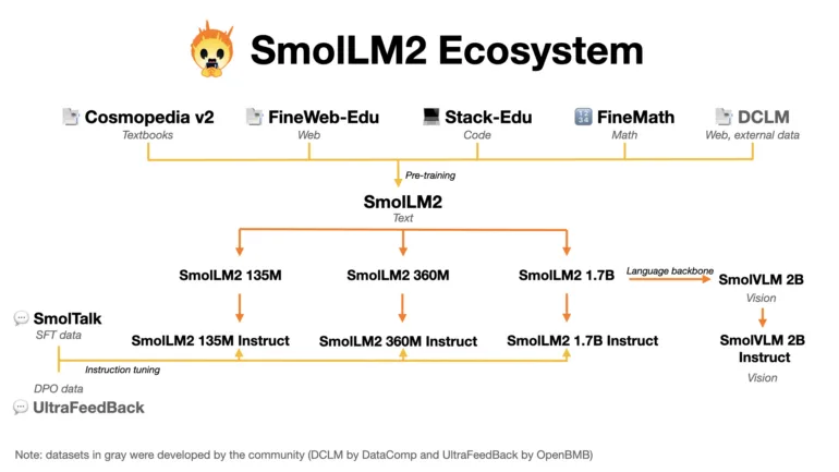 Flussdiagramm: SmolLM2-Ökosystem mit Datenquellen (Cosmopedia, FineWeb-Edu, etc.), Modellvarianten und Instruction-tuning-Pfaden.