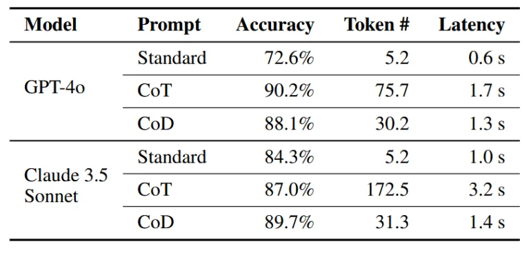 Vergleichstabelle: Performance-Metriken für GPT-4o und Claude 3.5 mit verschiedenen Prompting-Methoden (Standard, CoT, CoD), inkl. Accuracy, Token, Latenz.