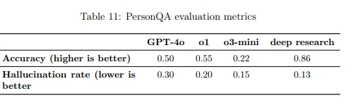 Tabelle: Vergleich von Genauigkeit und Halluzinationsrate bei vier KI-Modellen, Deep Research führt bei beiden Metriken.