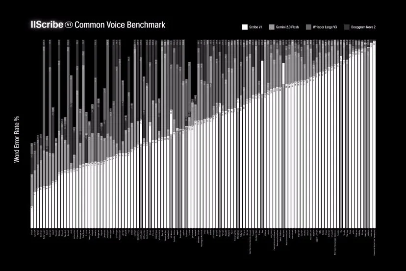 Balkendiagramm mit Wort-Fehlerraten für verschiedene Spracherkennungsmodelle beim Common Voice Benchmark.