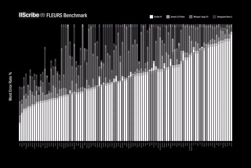 Balkendiagramm mit Schriftgraphen für FLEURS Benchmark: Leistungsunterschiede verschiedener Sprachmodelle bei Textgenerierungsaufgaben.