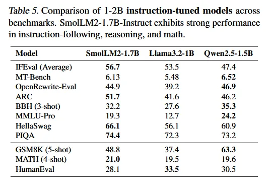 Vergleichstabelle: Leistungsdaten der Sprachmodelle SmolLM2, Llama3.2 und Qwen2.5 in verschiedenen Benchmark-Tests, Parameter 1-2B.