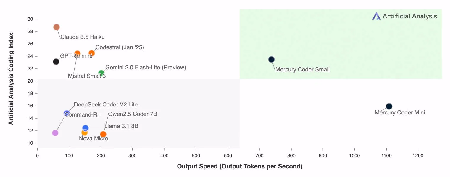 Streudiagramm mit Leistungsvergleich verschiedener KI-Coding-Umgebungen nach Ausgabegeschwindigkeit und Speicherbedarf, Mercury Coder erzielt Top-Ergebnisse.