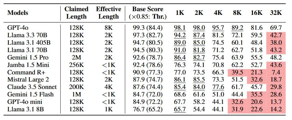 Vergleichstabelle: Leistungsfähigkeit von 12 Sprachmodellen mit Basis-Scores, effektiven Längen und Performanz bei verschiedenen Kontextlängen.